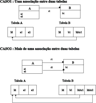 Associação 1:N