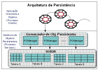 Arquitetura de Persistência