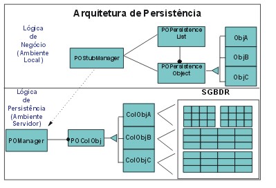 Arquitetura de Persistência - Classes