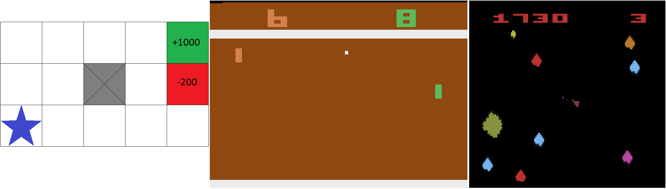 <i>Gridworld</i>, <i>Pong</i>, e <i>Asteroids</i> respectivamente